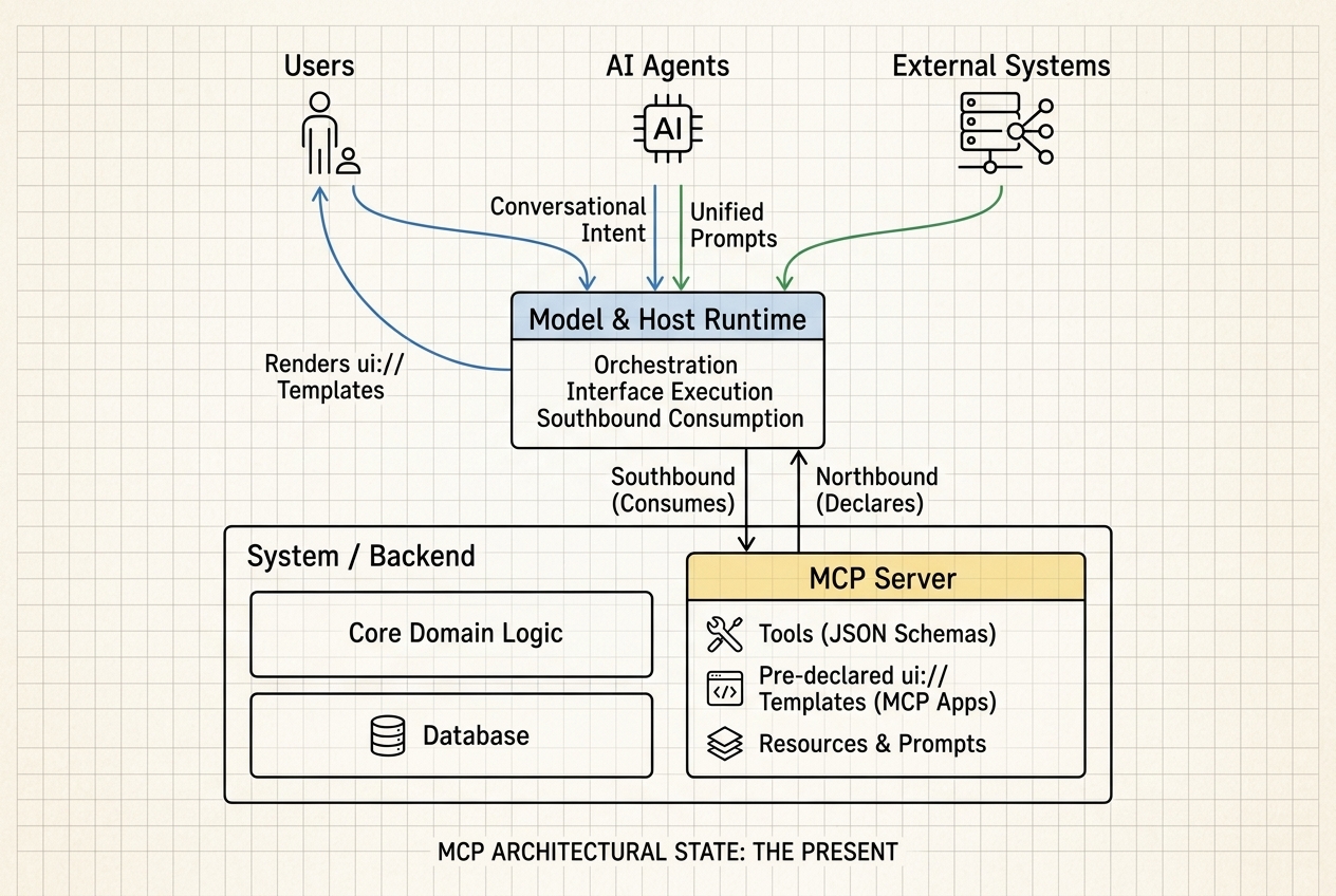 An architectural diagram on grid paper showing the present state of MCP: Users, AI Agents, and External Systems interact with the Model & Host Runtime through intent, while the System Backend declares tools and pre-declared ui templates via an MCP Server