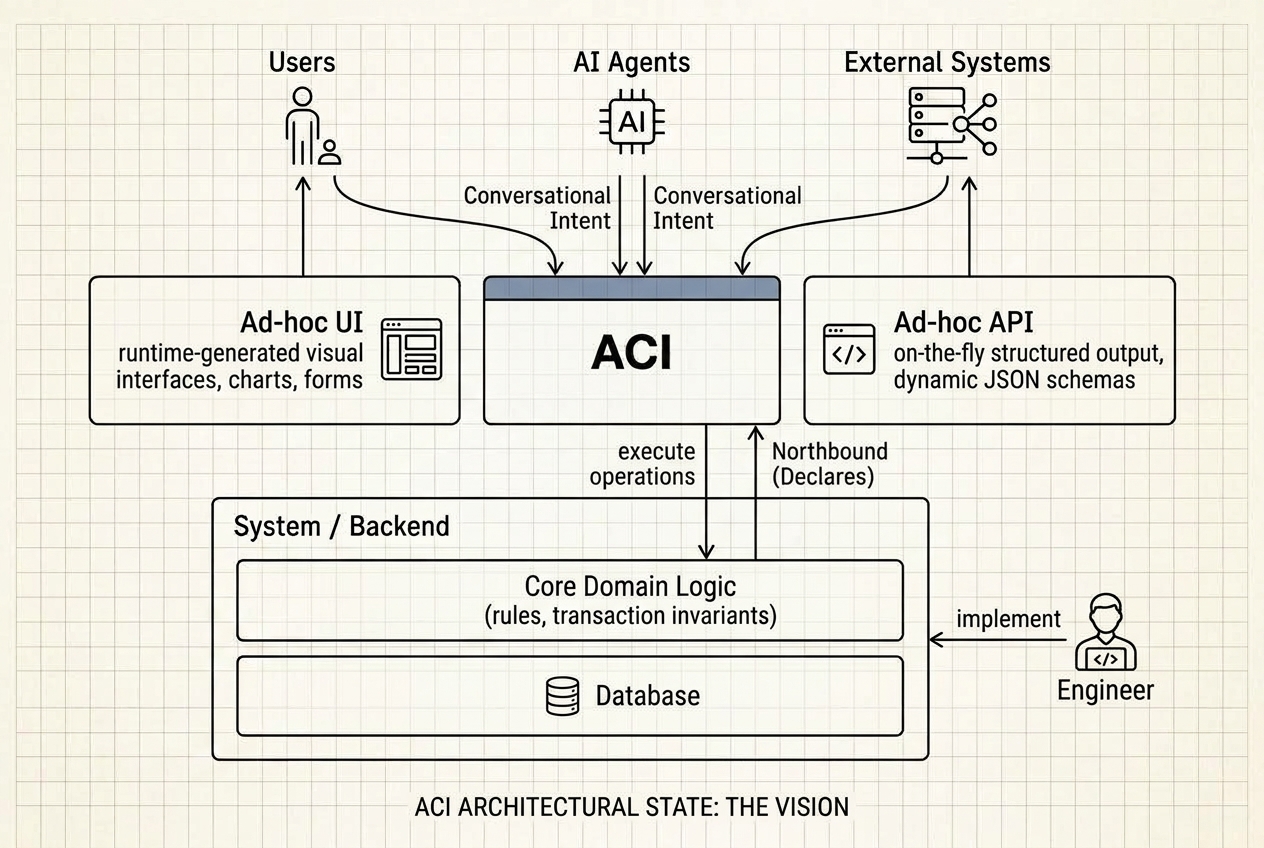 An architectural diagram on grid paper showing the destination ACI vision: Users and AI Agents interact with a central Agent-Computer Interface layer that dynamically synthesizes Ad-hoc UIs and Ad-hoc APIs at runtime against core backend domain logic