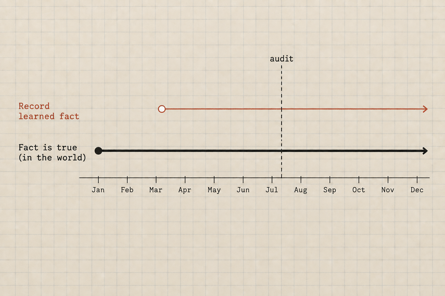 Two stacked timelines: a fact valid from January and a thinner bar for when the record learned it in March, cut by a vertical audit line