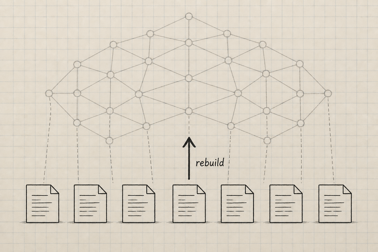 A translucent graph floating above a row of solid text files, with a single rebuild arrow pointing up from the files
