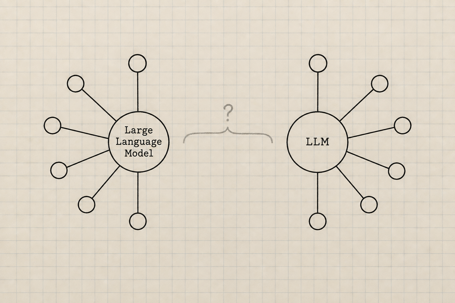 Two circular nodes with the same fan of edges, joined by a grey pencil bracket and a question mark